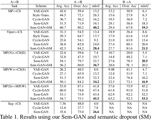 Figure 2 for Sem-GAN: Semantically-Consistent Image-to-Image Translation