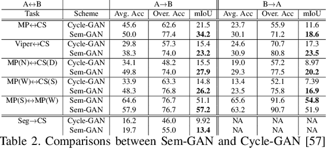 Figure 4 for Sem-GAN: Semantically-Consistent Image-to-Image Translation