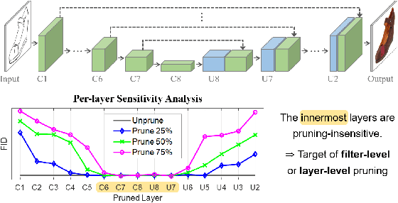 Figure 1 for Cut Inner Layers: A Structured Pruning Strategy for Efficient U-Net GANs