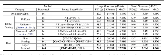 Figure 2 for Cut Inner Layers: A Structured Pruning Strategy for Efficient U-Net GANs