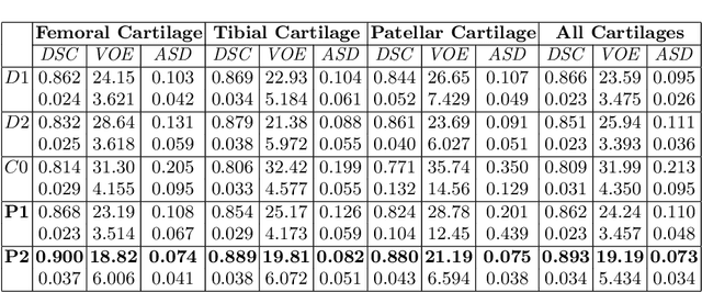 Figure 2 for Collaborative Multi-agent Learning for MR Knee Articular Cartilage Segmentation