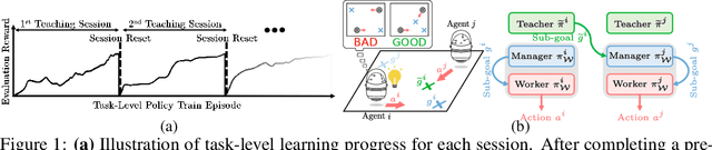 Figure 1 for Learning Hierarchical Teaching in Cooperative Multiagent Reinforcement Learning
