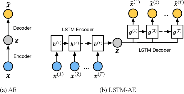 Figure 1 for Predicting Intraoperative Hypoxemia with Joint Sequence Autoencoder Networks