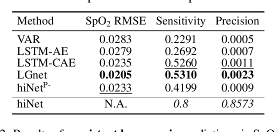 Figure 4 for Predicting Intraoperative Hypoxemia with Joint Sequence Autoencoder Networks