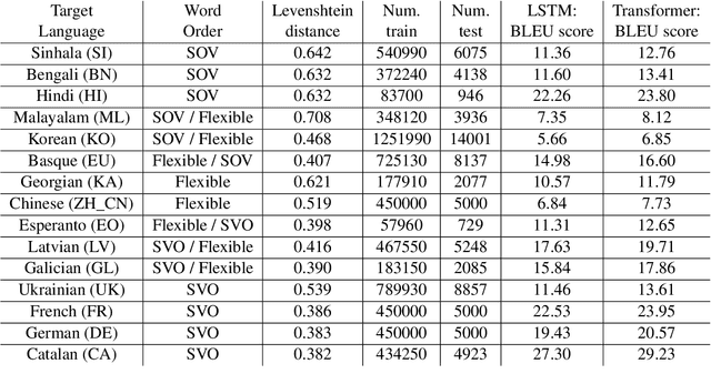 Figure 1 for How do lexical semantics affect translation? An empirical study