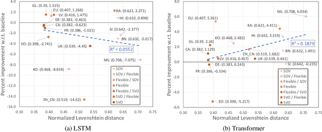 Figure 2 for How do lexical semantics affect translation? An empirical study