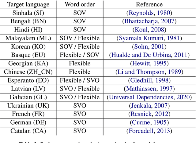 Figure 3 for How do lexical semantics affect translation? An empirical study
