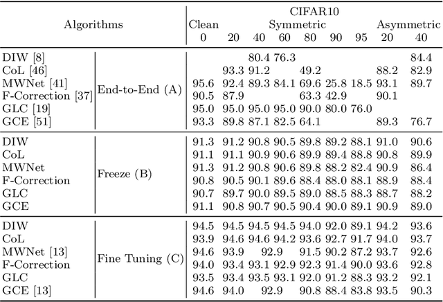 Figure 3 for Contrastive Representations for Label Noise Require Fine-Tuning