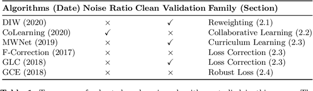 Figure 1 for Contrastive Representations for Label Noise Require Fine-Tuning