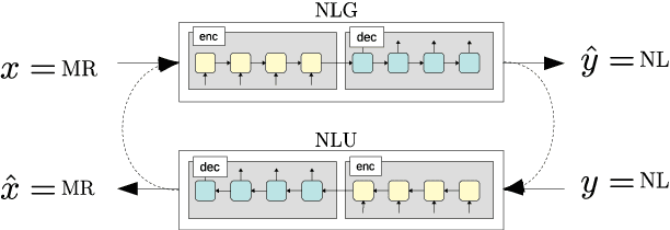 Figure 3 for Semi-Supervised Neural Text Generation by Joint Learning of Natural Language Generation and Natural Language Understanding Models
