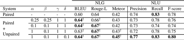 Figure 2 for Semi-Supervised Neural Text Generation by Joint Learning of Natural Language Generation and Natural Language Understanding Models