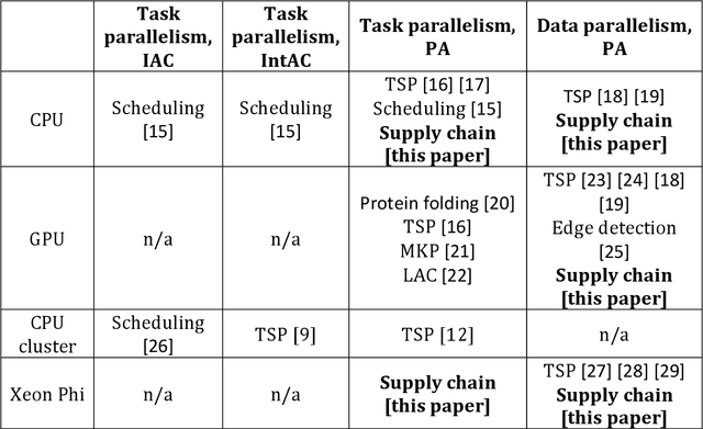 Figure 1 for Accelerating supply chains with Ant Colony Optimization across range of hardware solutions