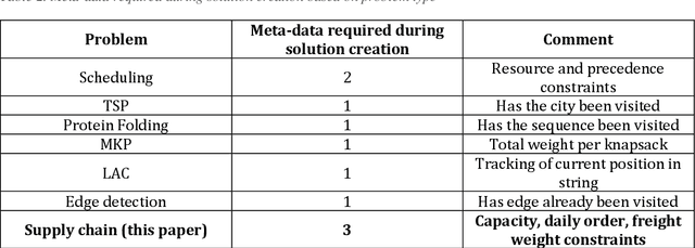 Figure 3 for Accelerating supply chains with Ant Colony Optimization across range of hardware solutions