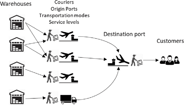Figure 4 for Accelerating supply chains with Ant Colony Optimization across range of hardware solutions