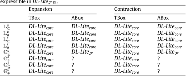 Figure 2 for On Expansion and Contraction of DL-Lite Knowledge Bases