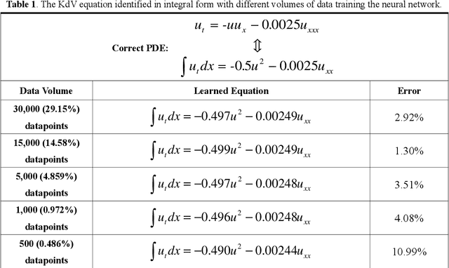 Figure 1 for Deep-learning based discovery of partial differential equations in integral form from sparse and noisy data