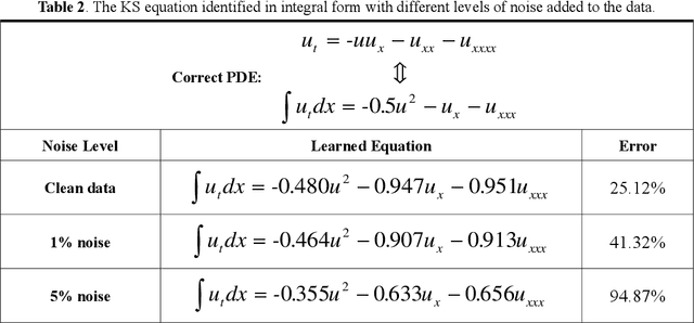 Figure 2 for Deep-learning based discovery of partial differential equations in integral form from sparse and noisy data