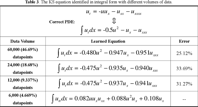 Figure 4 for Deep-learning based discovery of partial differential equations in integral form from sparse and noisy data