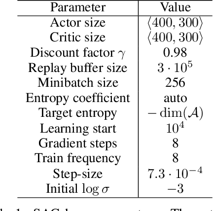 Figure 2 for Reinforcement learning with experience replay and adaptation of action dispersion