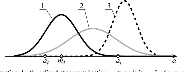 Figure 1 for Reinforcement learning with experience replay and adaptation of action dispersion