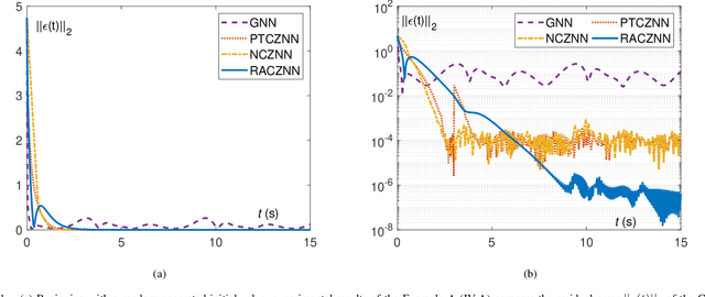 Figure 1 for Residual-Based Adaptive Coefficient and Noise-Immunity ZNN for Perturbed Time-Dependent Quadratic Minimization