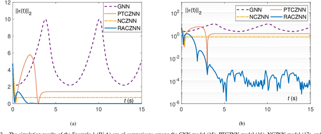 Figure 2 for Residual-Based Adaptive Coefficient and Noise-Immunity ZNN for Perturbed Time-Dependent Quadratic Minimization