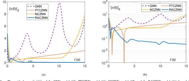 Figure 3 for Residual-Based Adaptive Coefficient and Noise-Immunity ZNN for Perturbed Time-Dependent Quadratic Minimization