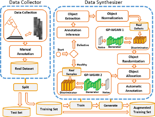 Figure 2 for Automatic Visual Inspection of Rare Defects: A Framework based on GP-WGAN and Enhanced Faster R-CNN