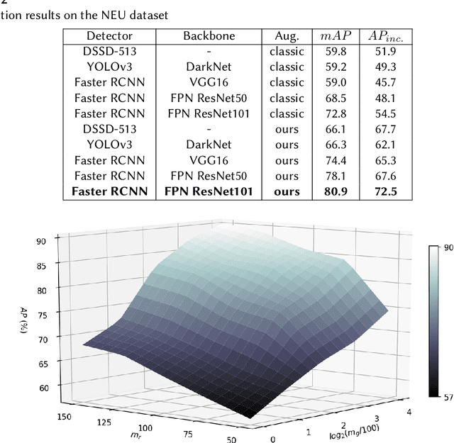 Figure 4 for Automatic Visual Inspection of Rare Defects: A Framework based on GP-WGAN and Enhanced Faster R-CNN