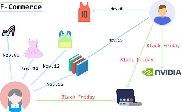 Figure 1 for Dynamic Network Embedding Survey