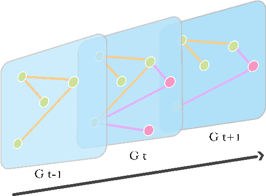 Figure 3 for Dynamic Network Embedding Survey