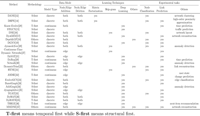 Figure 2 for Dynamic Network Embedding Survey