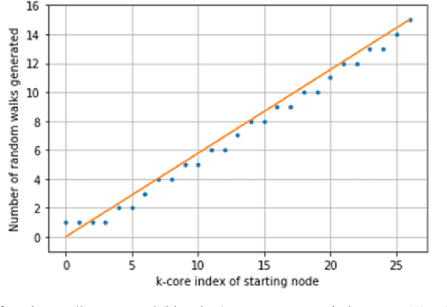 Figure 1 for About Graph Degeneracy, Representation Learning and Scalability