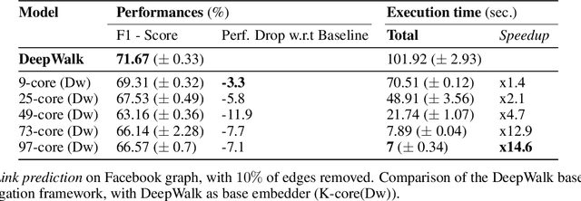 Figure 3 for About Graph Degeneracy, Representation Learning and Scalability