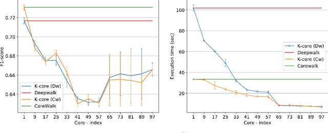 Figure 4 for About Graph Degeneracy, Representation Learning and Scalability