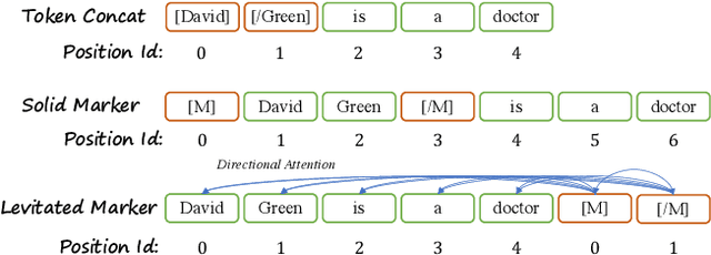 Figure 1 for Pack Together: Entity and Relation Extraction with Levitated Marker