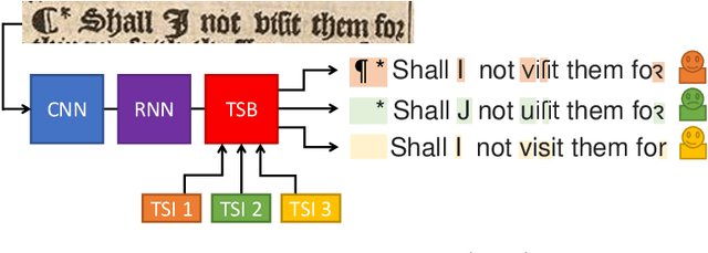 Figure 1 for TS-Net: OCR Trained to Switch Between Text Transcription Styles
