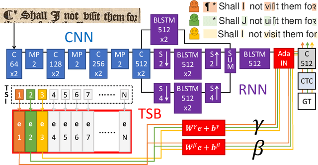 Figure 3 for TS-Net: OCR Trained to Switch Between Text Transcription Styles