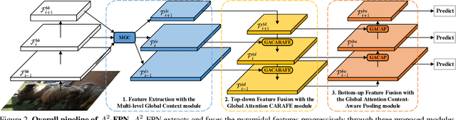 Figure 3 for A^2-FPN: Attention Aggregation based Feature Pyramid Network for Instance Segmentation