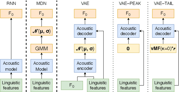 Figure 1 for Using generative modelling to produce varied intonation for speech synthesis
