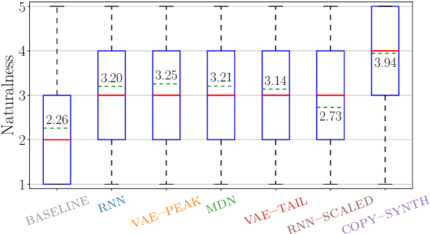 Figure 2 for Using generative modelling to produce varied intonation for speech synthesis