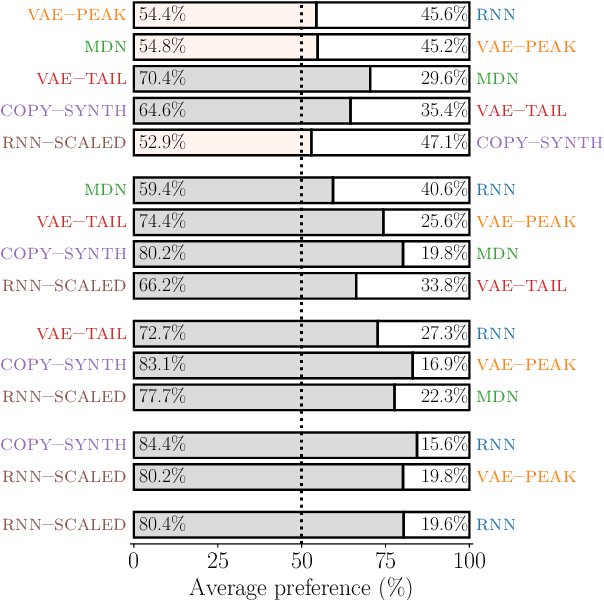 Figure 3 for Using generative modelling to produce varied intonation for speech synthesis