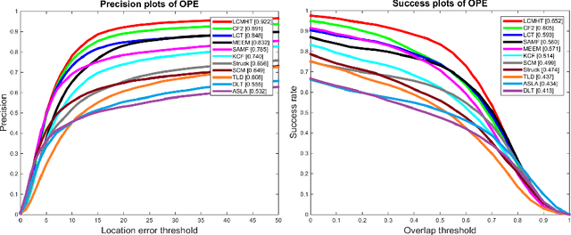 Figure 4 for Long-term Correlation Tracking using Multi-layer Hybrid Features in Sparse and Dense Environments