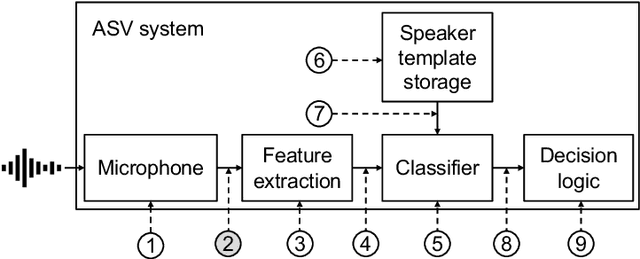 Figure 1 for A Practical Guide to Logical Access Voice Presentation Attack Detection
