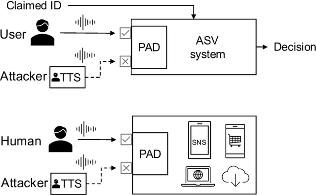 Figure 3 for A Practical Guide to Logical Access Voice Presentation Attack Detection