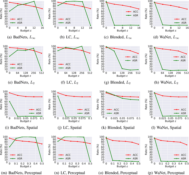 Figure 3 for On the Effectiveness of Adversarial Training against Backdoor Attacks