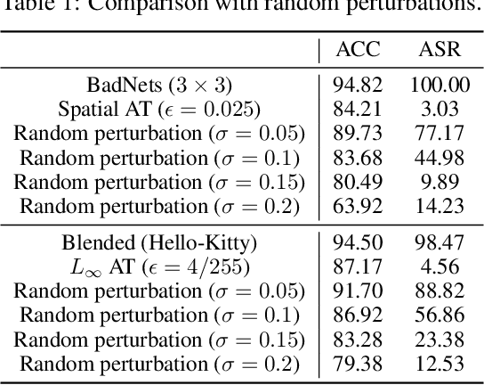 Figure 2 for On the Effectiveness of Adversarial Training against Backdoor Attacks