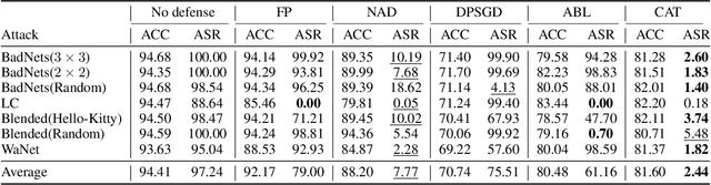 Figure 4 for On the Effectiveness of Adversarial Training against Backdoor Attacks