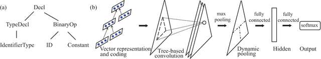 Figure 1 for Convolutional Neural Networks over Tree Structures for Programming Language Processing