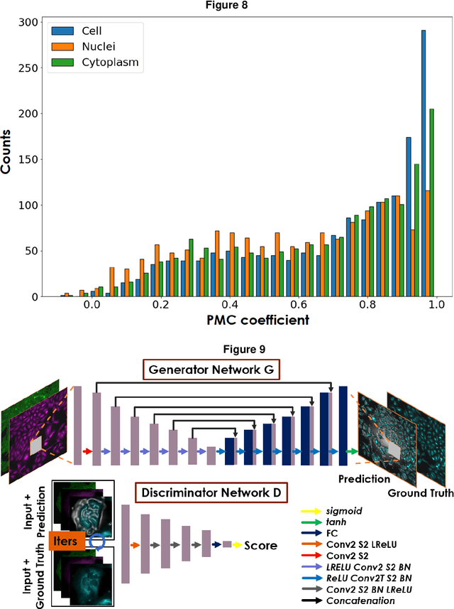 Figure 4 for Virtual organelle self-coding for fluorescence imaging via adversarial learning